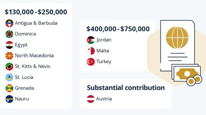 NextImg:These Countries Will Sell You A Passport
