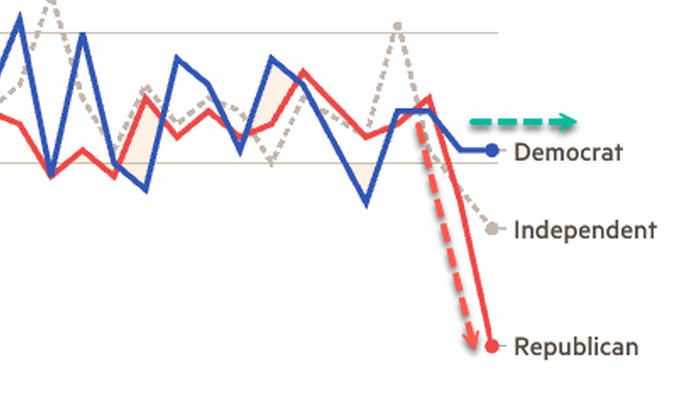 NextImg:Republican Alcohol Consumption Plunges, While Democrats' Drinking Remains Steady Amid Ongoing Anxieties