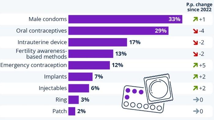 NextImg:Fewer Women Are Using Birth Control Pills In The US