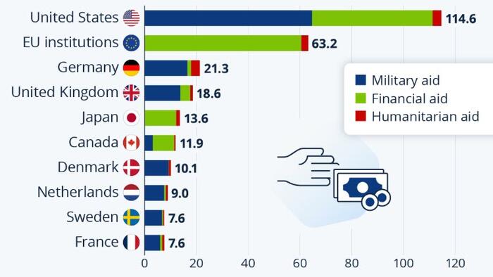 NextImg:The US Has Given Ukraine The Most Aid To Date