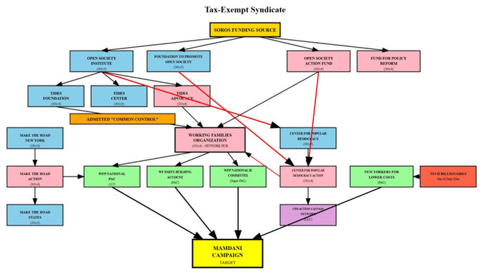 NextImg:Billionaires For Socialism: The $2 Billion "Grassroots" Operation Behind Zohran Mamdani