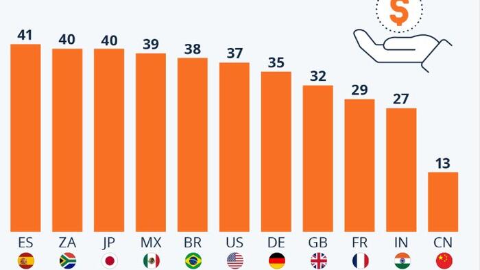 NextImg:Over 40% Of Spaniards Are Worried About Their Financial Future