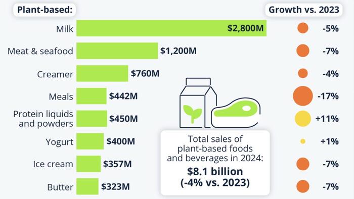 NextImg:Americans Spent Less On Plant-Based Foods In 2024