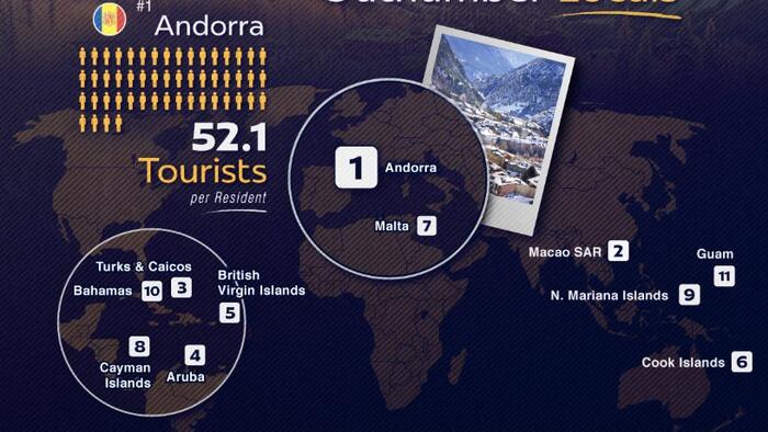 NextImg:Where Tourists Outnumber Locals
