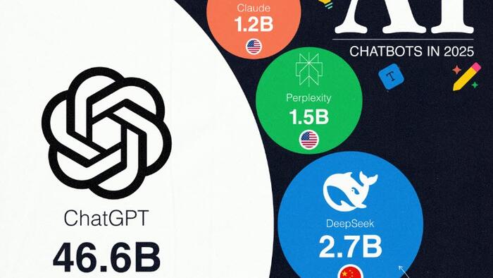 NextImg:These Are The 10 Most-Used AI Chatbots In 2025