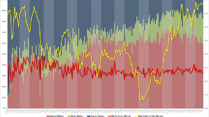 NextImg:Yields Spike After Very Ugly, Tailing 30Y Auction Sparks Steepening Fears