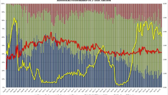 NextImg:Ugly, Tailing 3Y Auction Sees Worst Foreign Demand Since 2023