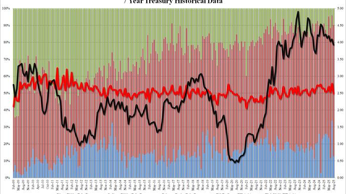 NextImg:Ugly 7Y Auction Tails, Sees Lowest Bid To Cover In Over A Year