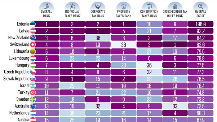 NextImg:These Are The Best And Worst Countries For Taxes