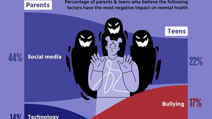 These Are The Biggest Threats To Teens' Mental Health