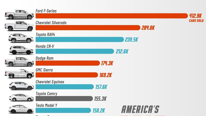 NextImg:These Are The Best-Selling Cars In The US So Far In 2025