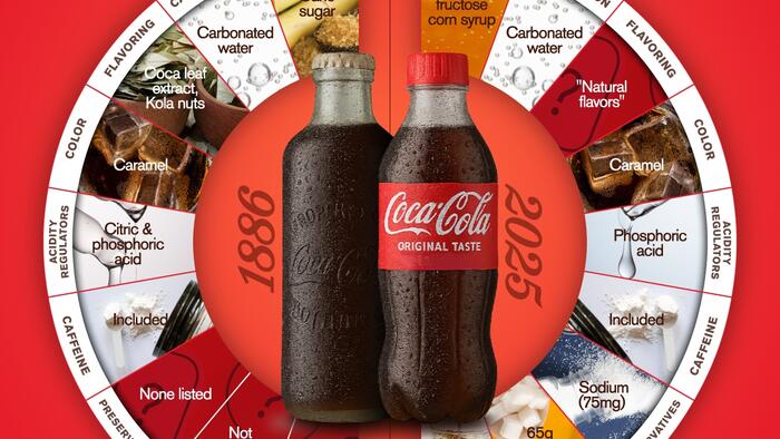 NextImg:How Coca-Cola's Secret Formula Has Changed Over Time
