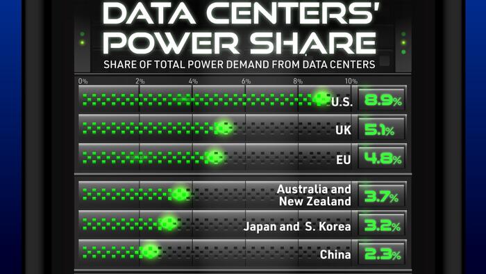 NextImg:How Much Power Do Data Centers Use?