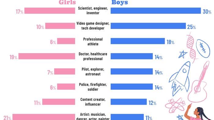 NextImg:Generation Alpha's Dream Careers, By Gender