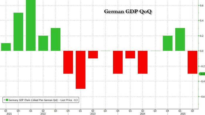 NextImg:German Economy Shows No Signs Of Emerging From Recession