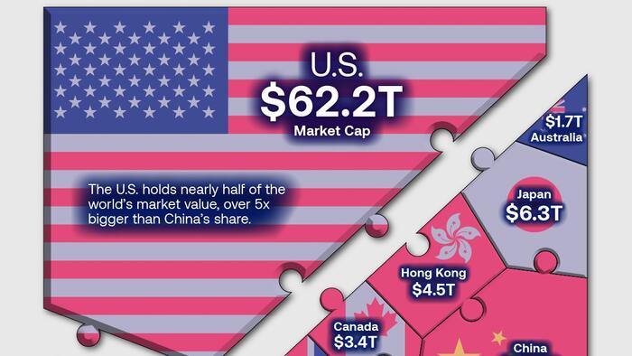 NextImg:The $127 Trillion Global Stock Market In One Giant Chart