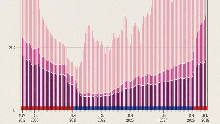 NextImg:Trump Vs Biden: ICE Detentions By Administration (2019-2025)