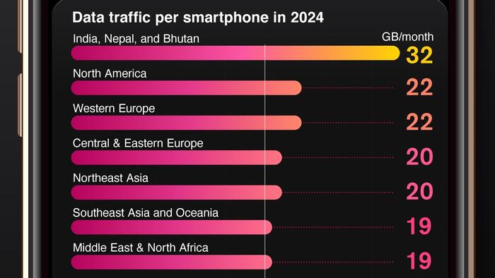 NextImg:Indians & Nepalese Are The World's Most Voracious Mobile Data Users