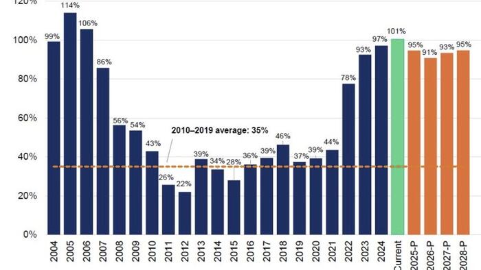 NextImg:It's Now Twice As Expensive To Buy An Entry-Level Home Than Rent