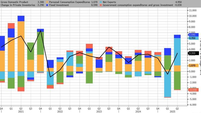 NextImg:Q2 GDP Revised Sharply Higher As Data Center Investments Sharply Boost Growth