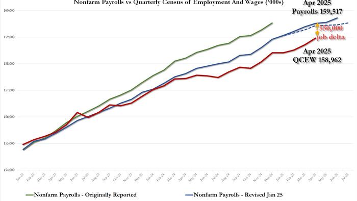NextImg:Brace For Another Huge Negative Payrolls Revision, Greenlighting A 50bps September Rate Cut