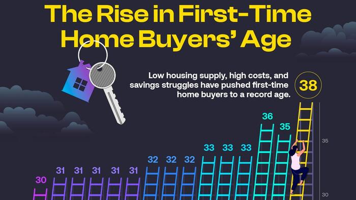NextImg:Late To The Ladder: The Rise In First-Time Home Buyers' Age