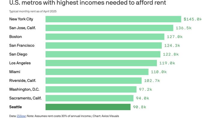 NextImg:To Afford Seattle Rent, You Need Nearly $91,000 A Year