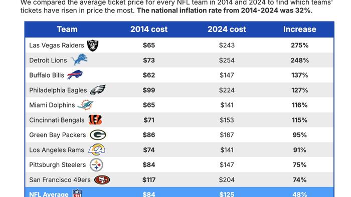 NextImg:The Cost Of Attending An NFL Game Has Risen 40% In The Last 10 Years