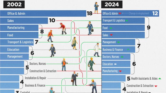 NextImg:Visualizing How America's Workforce Has Changed Over The Past 25 Years