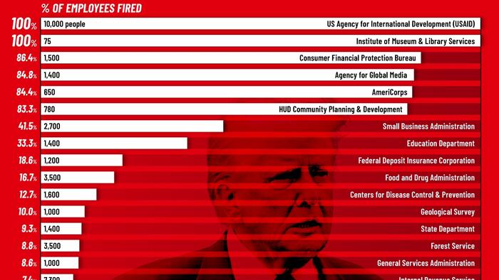 NextImg:Visualizing Federal Layoffs Under Trump