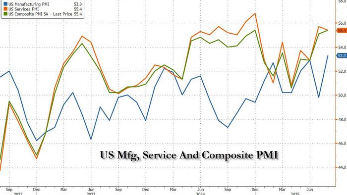 NextImg:US Manufacturing Activity "Unexpectedly" Soars To Highest Since 2022