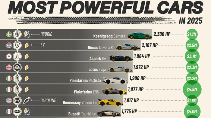 NextImg:These Are The World's Most Powerful Cars