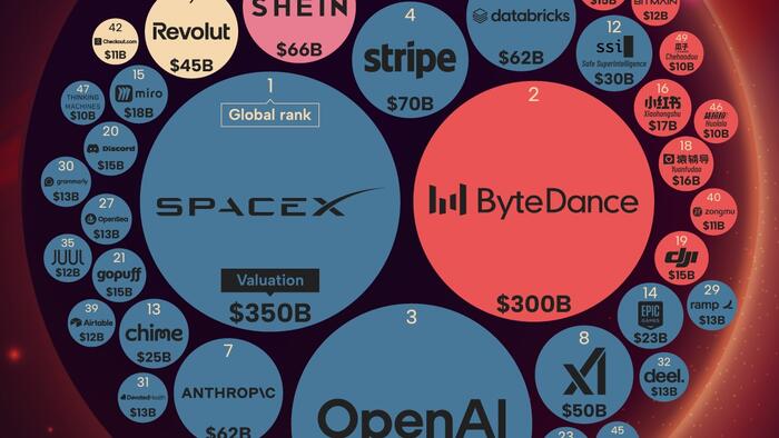 NextImg:These Are The World's 50 Most Valuable Private Companies