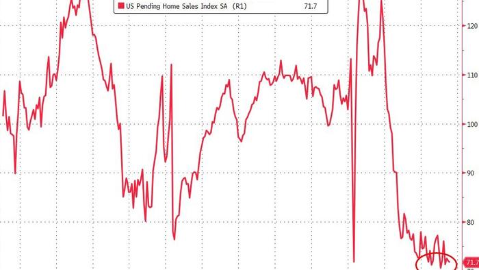 NextImg:US Pending Home Sales Stick Near Record Lows In July