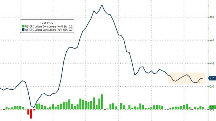 NextImg:Rate-Cut Odds Soar As US Consumer Prices Once Again Reject Trump Tariff Terror