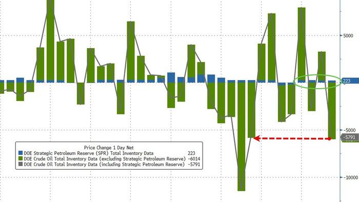 NextImg:WTI Holds Gains After Biggest Crude Draw In Over 2 Months, US Production Rises
