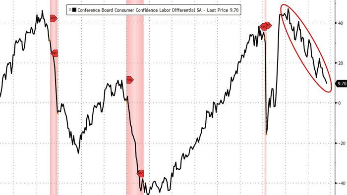 NextImg:Conference Board Consumer Confidence Slides In August As Inflation Fears Reignite
