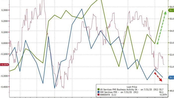 NextImg:US Services Surveys Plunge... And Soar In July As Prices Paid Spike
