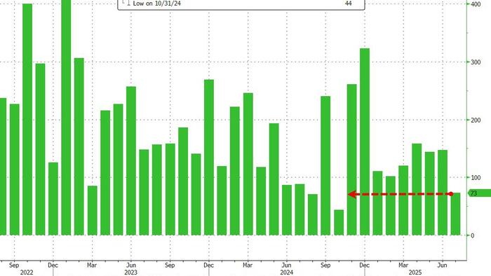 NextImg:Jobs Shocker: July Payrolls Far Below Estimates, Follow Massive Revisions Lower