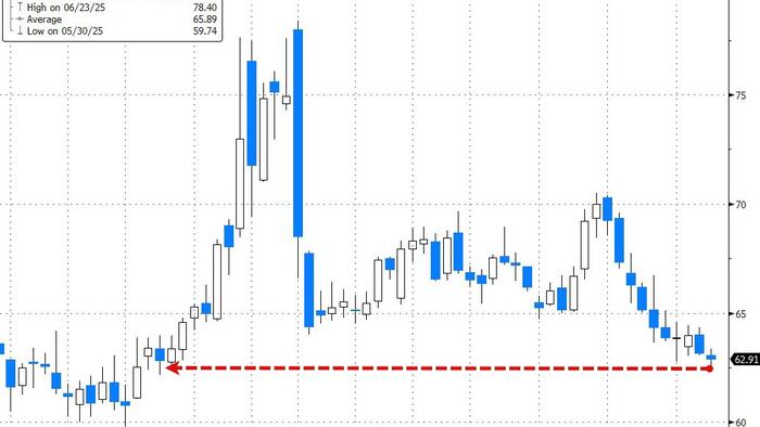 NextImg:WTI Hovers Near 11-Week Lows After Surprise Crude Build, Production Pop