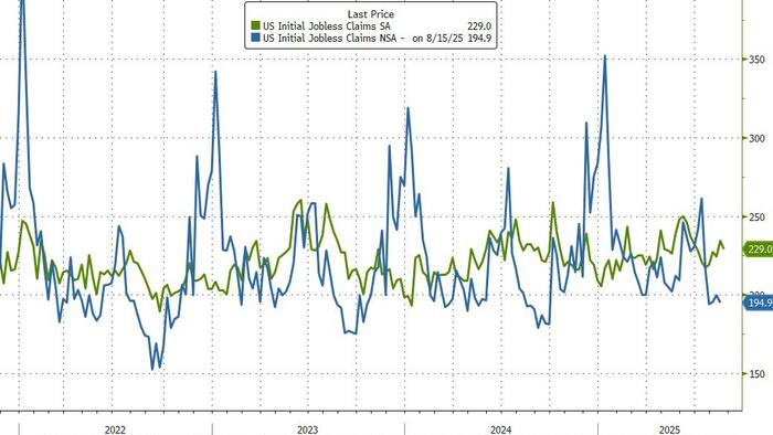 NextImg:Initial Jobless Claims Refuse To Show Any Signs Of Cracking