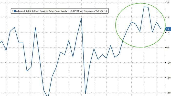 NextImg:'Real' Retail Sales Rise For 10th Straight Month In July