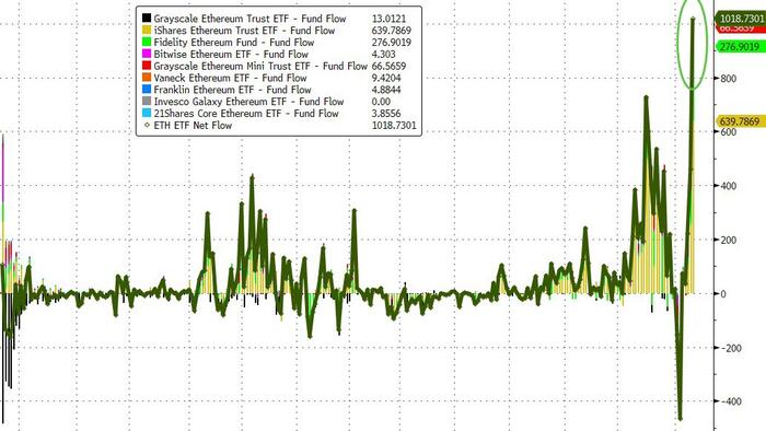 NextImg:Ether ETFs See Record $1 Billion Inflows As ETH Flashes Bull Signals