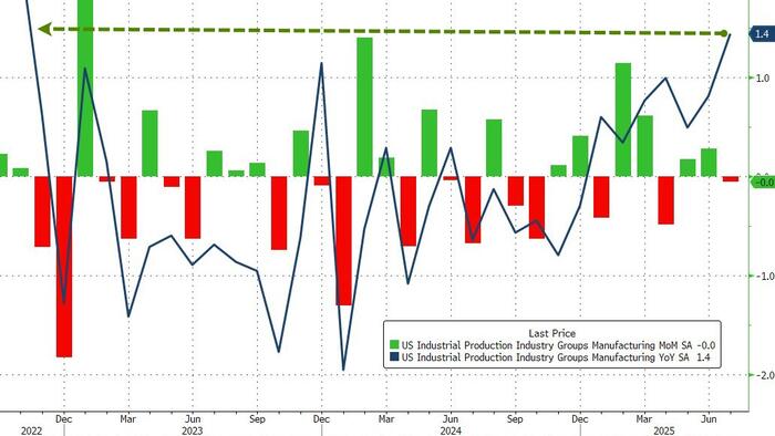 NextImg:US Industrial Production Rises At Strongest Annual Rate Since Jan 2023