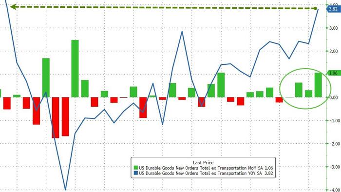 NextImg:Core Durable Goods Orders Rise At Fastest Annual Rate in 3 Years