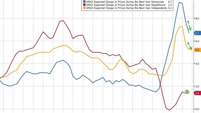 NextImg:WTF Is UMich Doing With Its Inflation Expectations Data?
