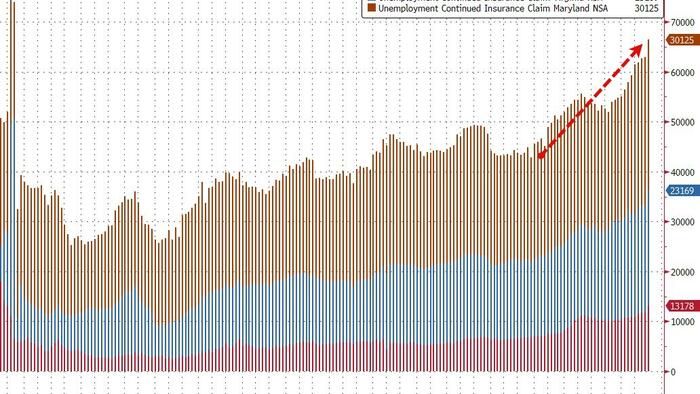 NextImg:DOGE Impact Accelerates As 'Deep TriState' Jobless Claims Hit 4 Year High