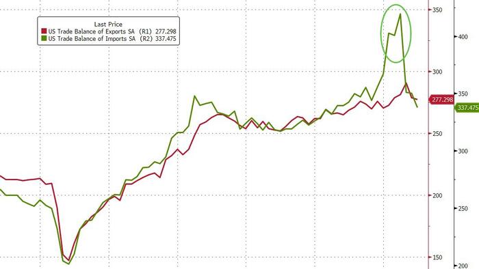 NextImg:US Trade Deficit Shrinks To 2-Year Lows