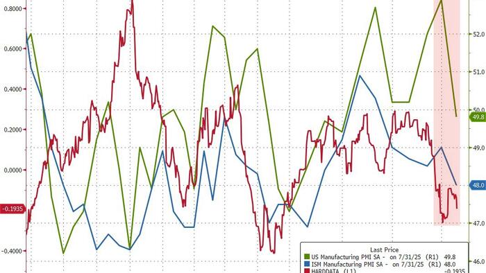 NextImg:Surveys Signal Manufacturing Contraction In July, But...