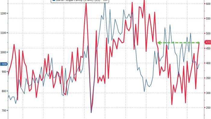 NextImg:Renter Nation Returns: Multi-Family Unit Starts Hit 2 Year Highs But Permits Plunge
